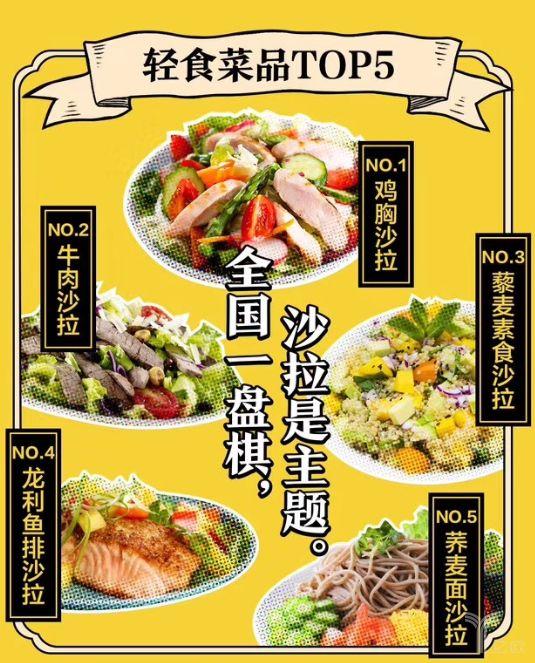 《中國輕食外賣消費報告》發布，“輕食”成餐飲消費新寵