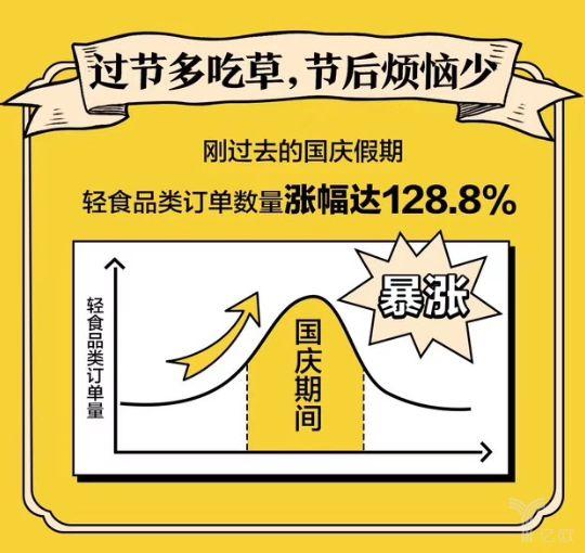 《中國輕食外賣消費報告》發布，“輕食”成餐飲消費新寵