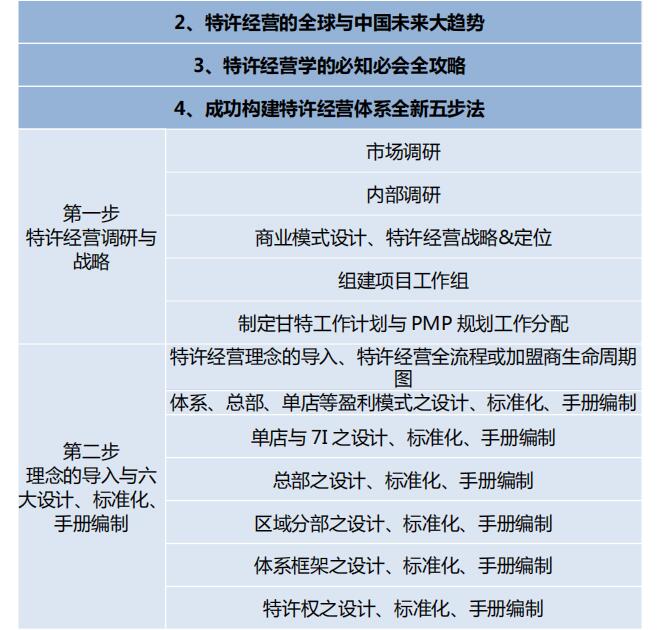 中國頂級獨家第2003季：中國特許&連鎖特訓營