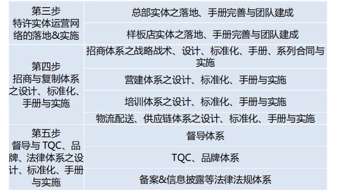 中國頂級獨家第2003季：中國特許&連鎖特訓營