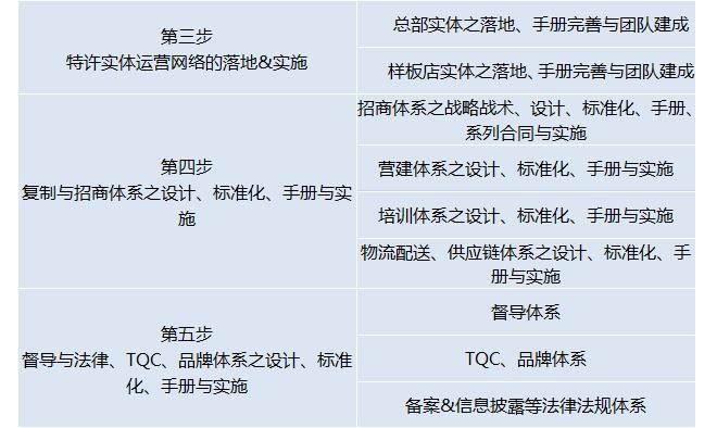 中國頂級獨(dú)家第2007季：特許連鎖裂變系統(tǒng)總裁班