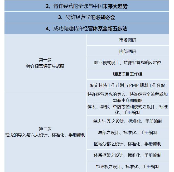 第202007季：特許連鎖裂變系統(tǒng)總裁班