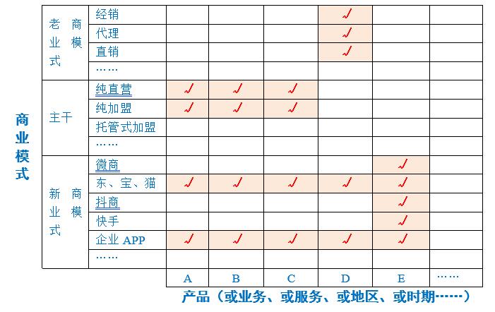 【李維華講特許】做戰(zhàn)略、頂層、銷售的必備工具：產(chǎn)品-商業(yè)模式矩陣